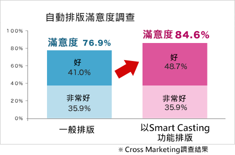 Satisfaction survey in the automatic layout